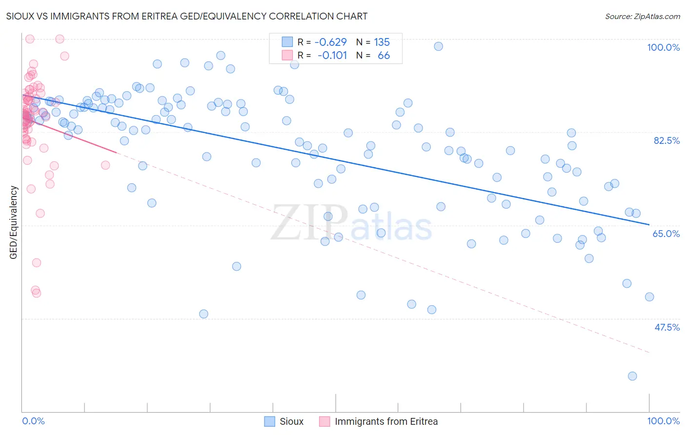 Sioux vs Immigrants from Eritrea GED/Equivalency