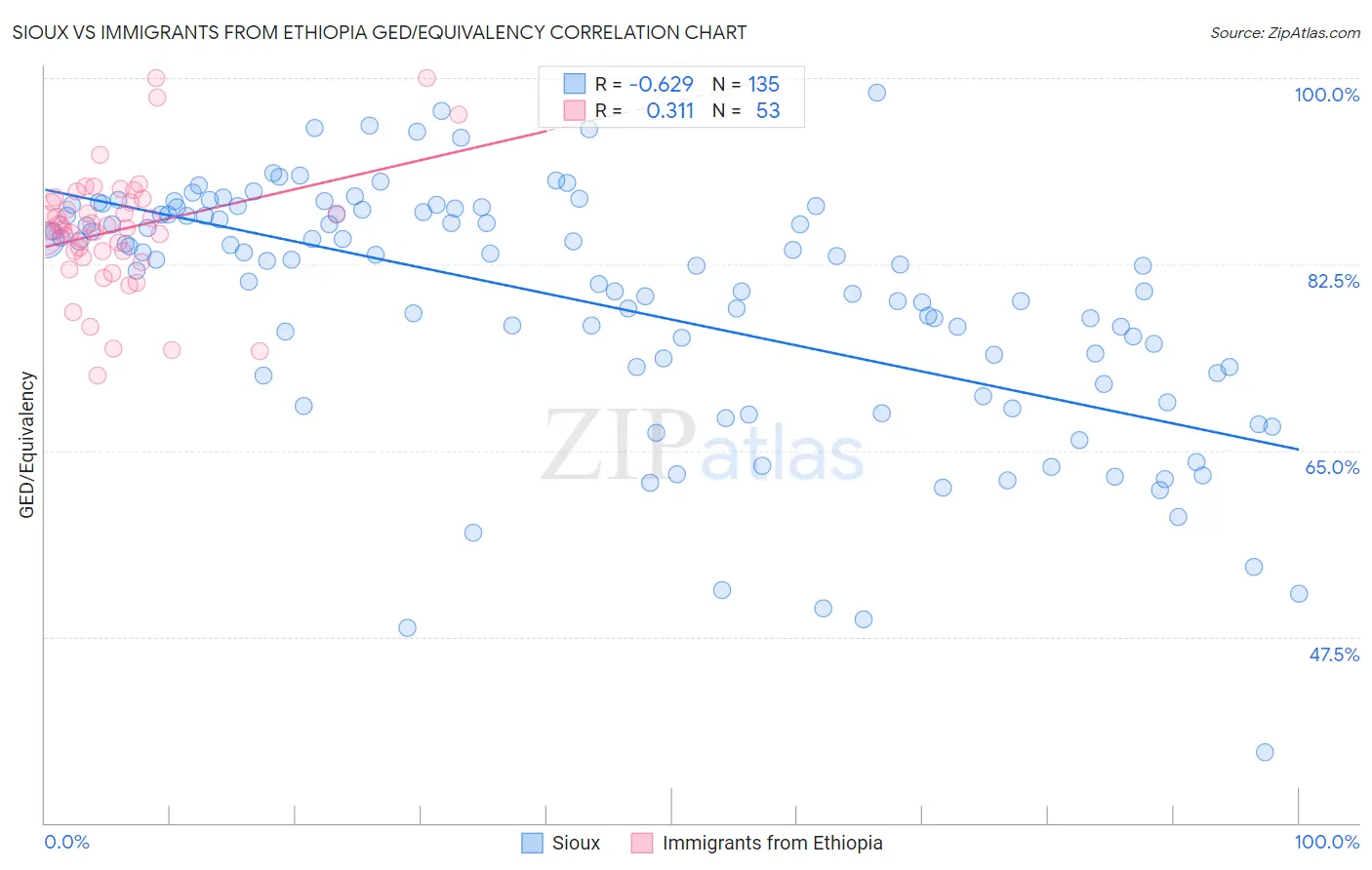 Sioux vs Immigrants from Ethiopia GED/Equivalency