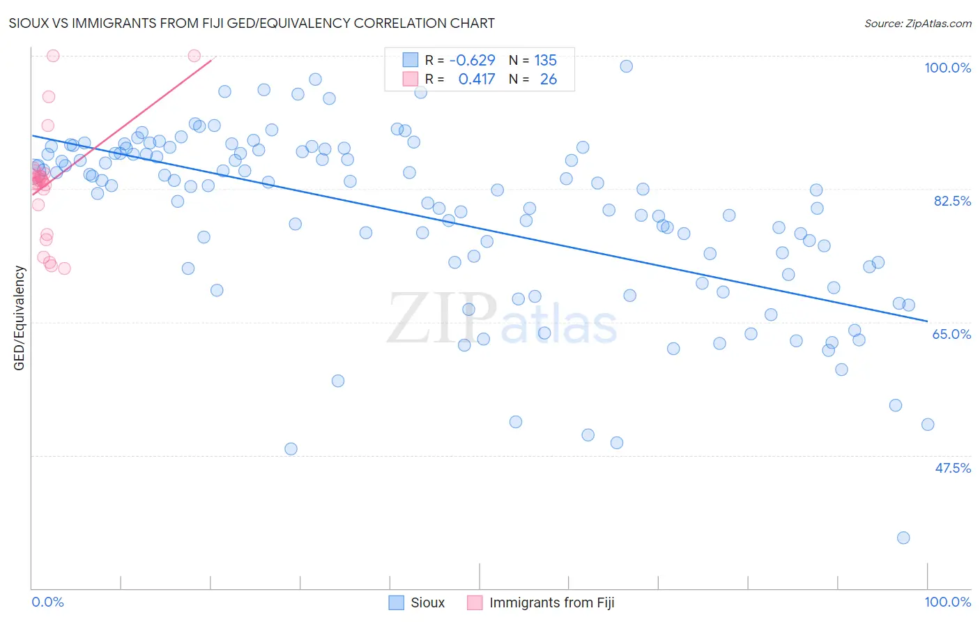 Sioux vs Immigrants from Fiji GED/Equivalency