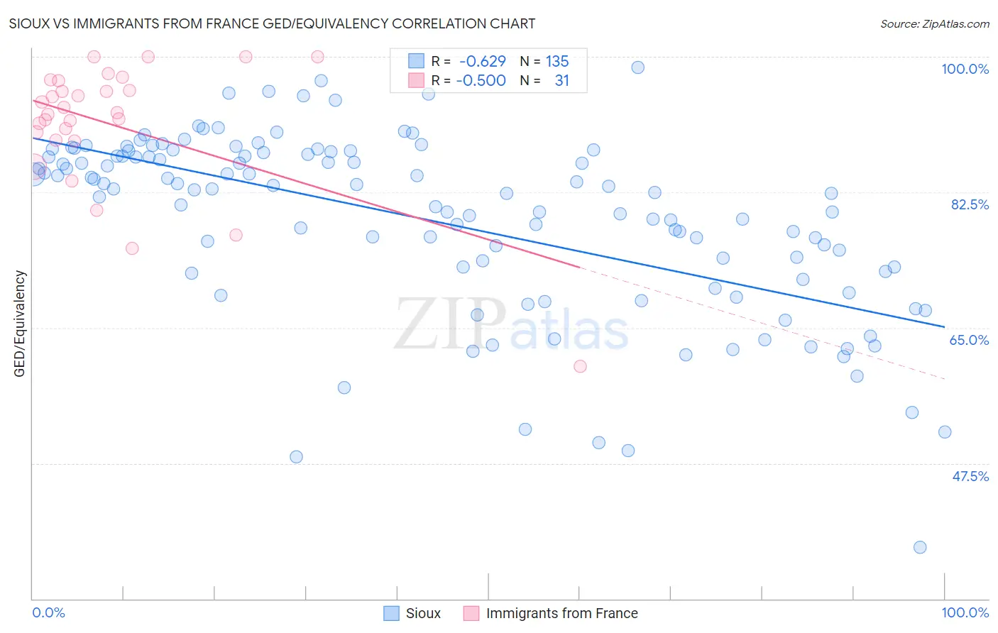 Sioux vs Immigrants from France GED/Equivalency