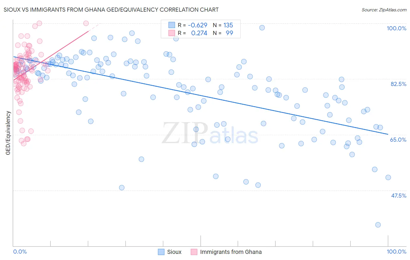 Sioux vs Immigrants from Ghana GED/Equivalency