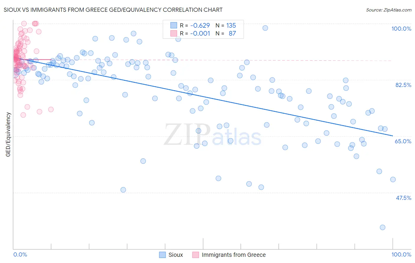 Sioux vs Immigrants from Greece GED/Equivalency