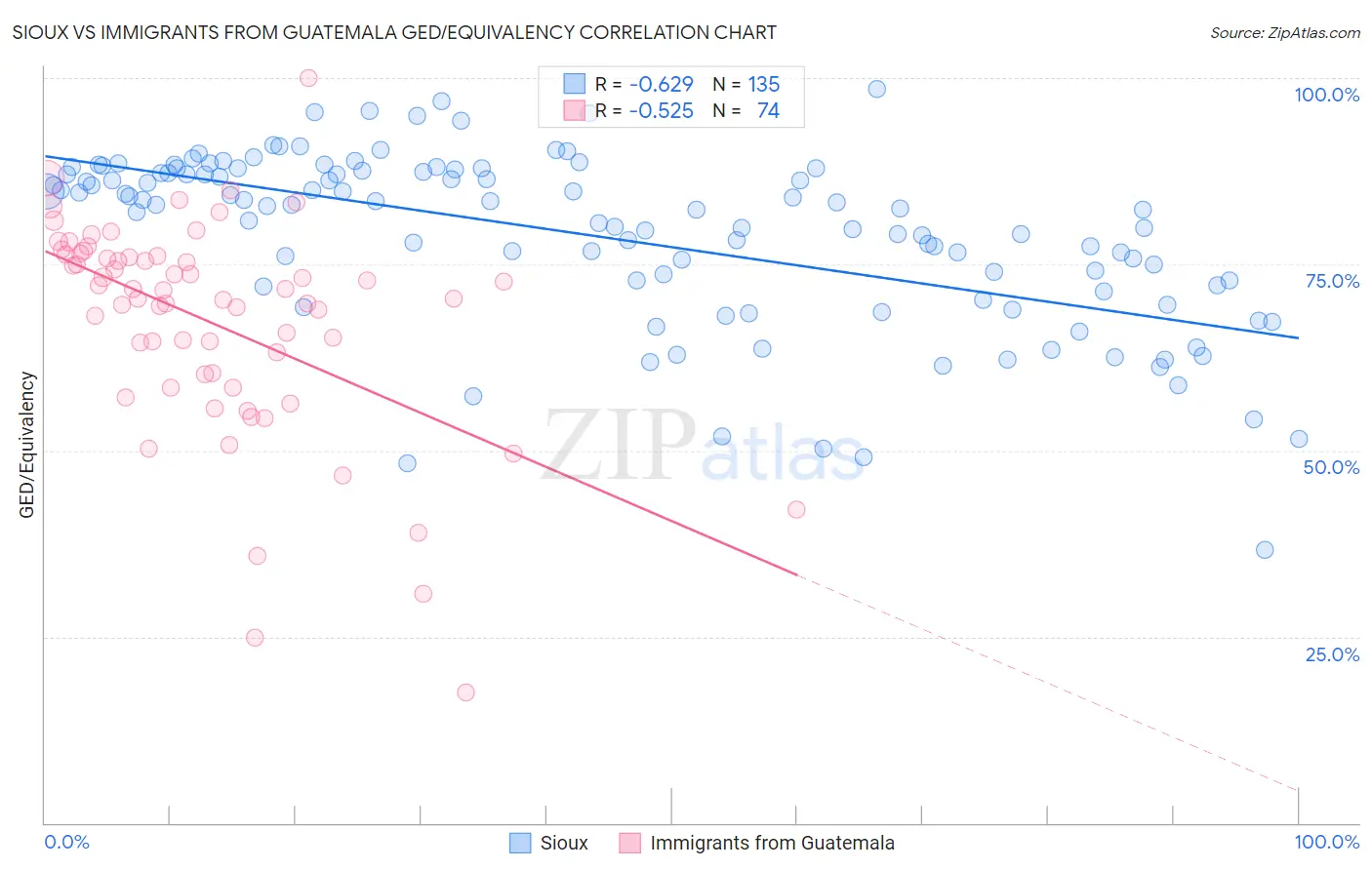 Sioux vs Immigrants from Guatemala GED/Equivalency