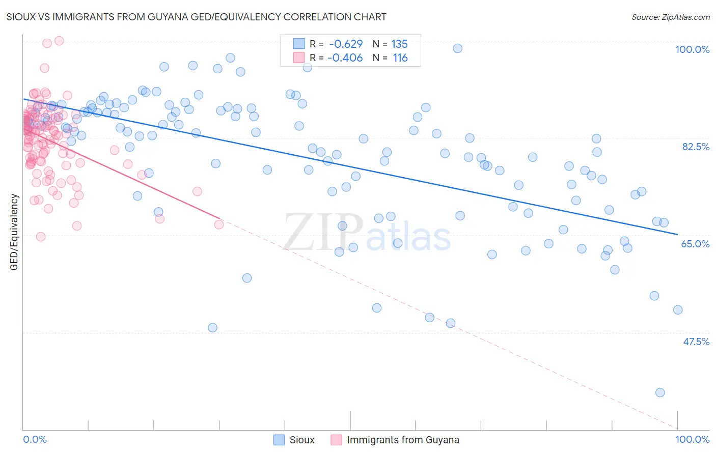 Sioux vs Immigrants from Guyana GED/Equivalency
