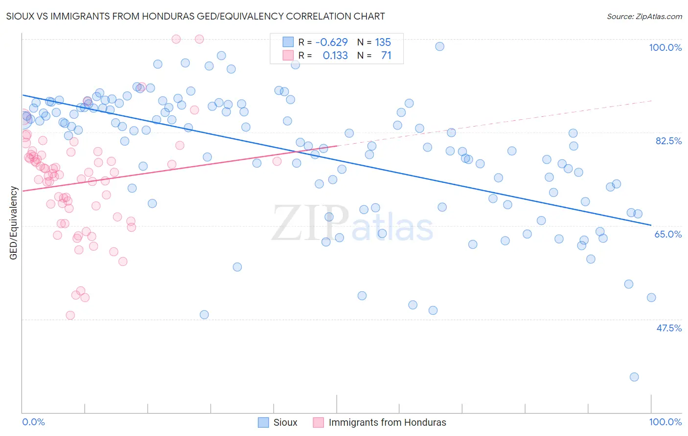 Sioux vs Immigrants from Honduras GED/Equivalency