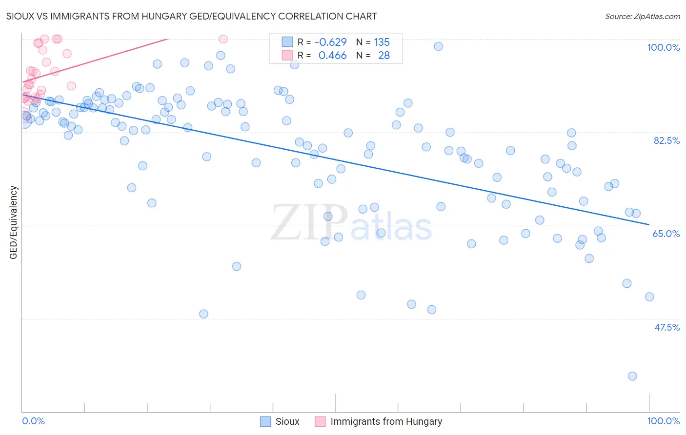 Sioux vs Immigrants from Hungary GED/Equivalency