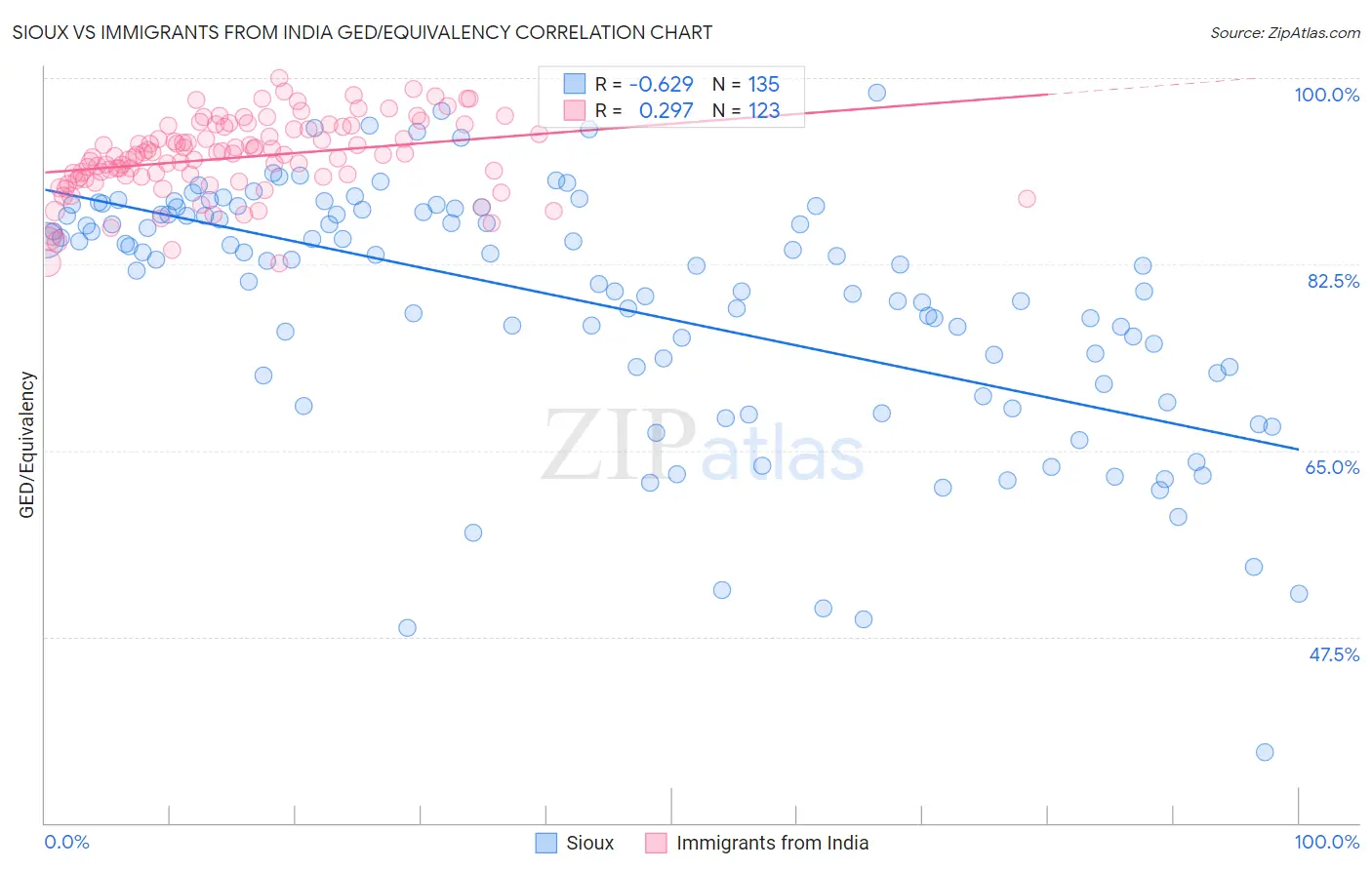 Sioux vs Immigrants from India GED/Equivalency