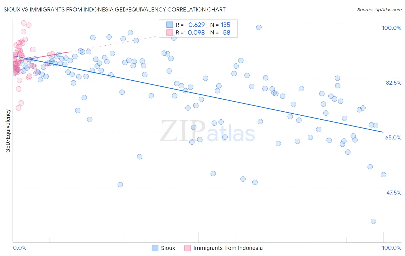 Sioux vs Immigrants from Indonesia GED/Equivalency