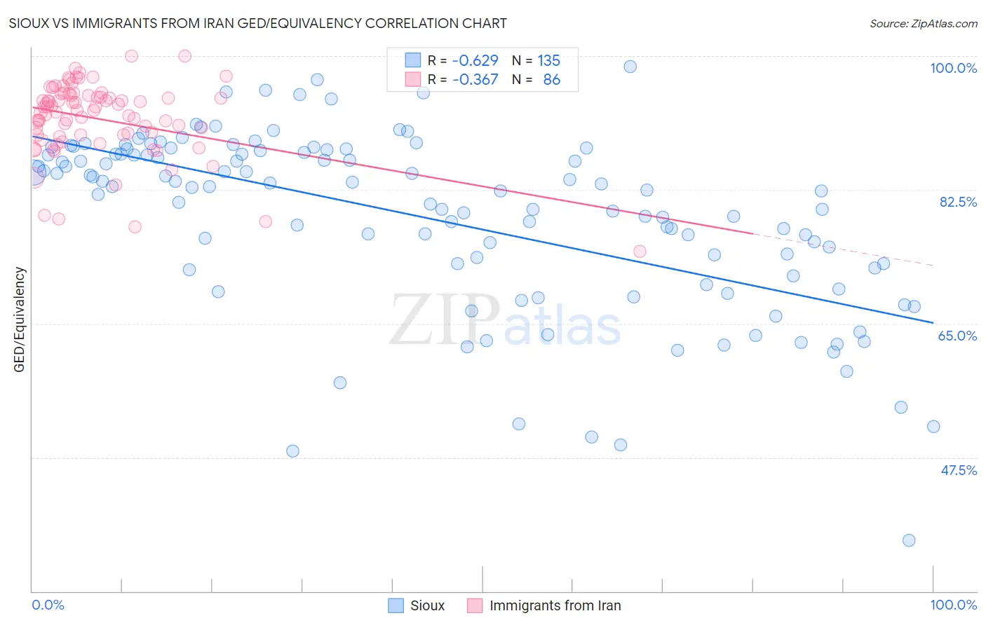 Sioux vs Immigrants from Iran GED/Equivalency