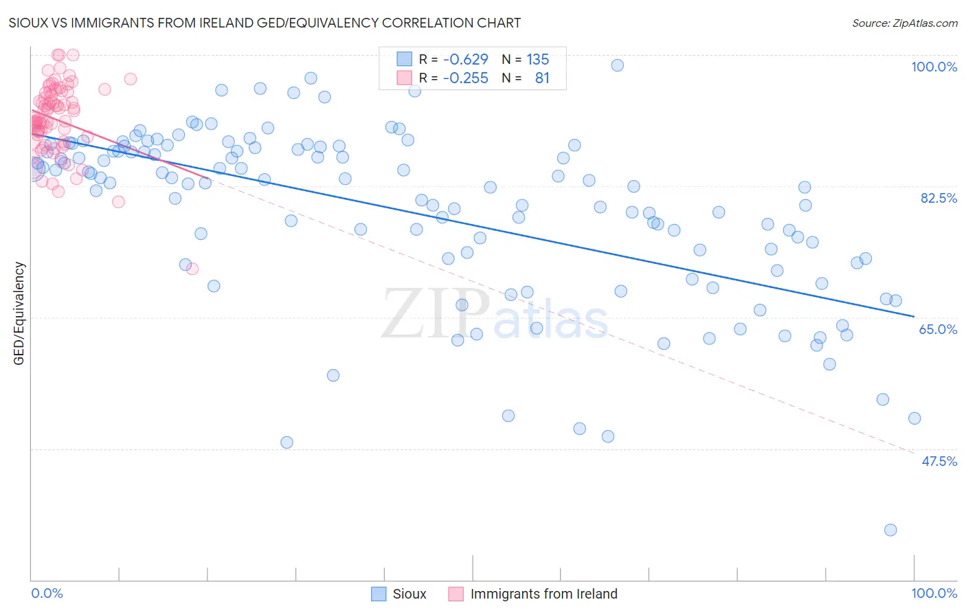 Sioux vs Immigrants from Ireland GED/Equivalency