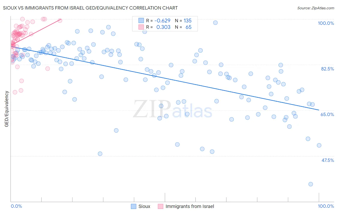 Sioux vs Immigrants from Israel GED/Equivalency