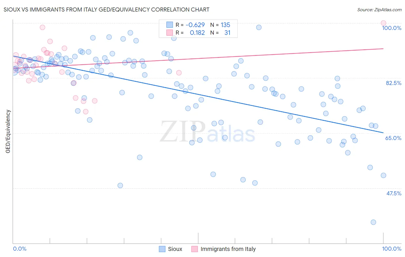 Sioux vs Immigrants from Italy GED/Equivalency