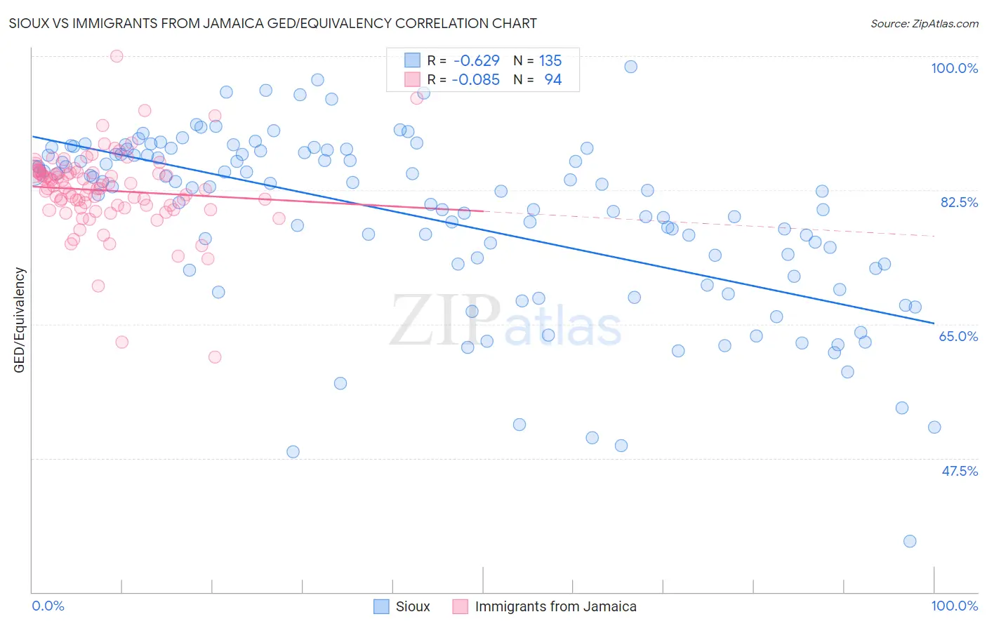 Sioux vs Immigrants from Jamaica GED/Equivalency