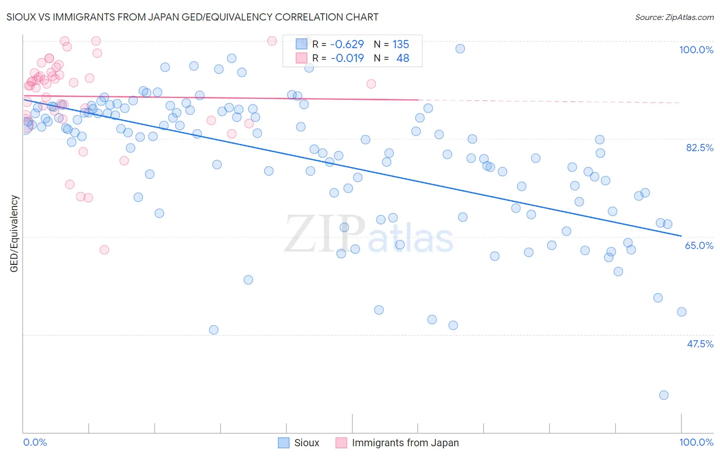 Sioux vs Immigrants from Japan GED/Equivalency