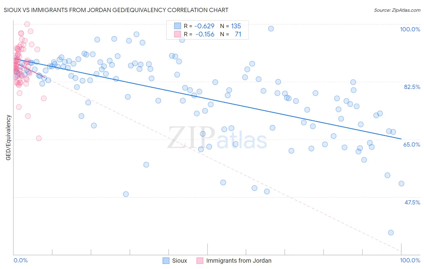 Sioux vs Immigrants from Jordan GED/Equivalency