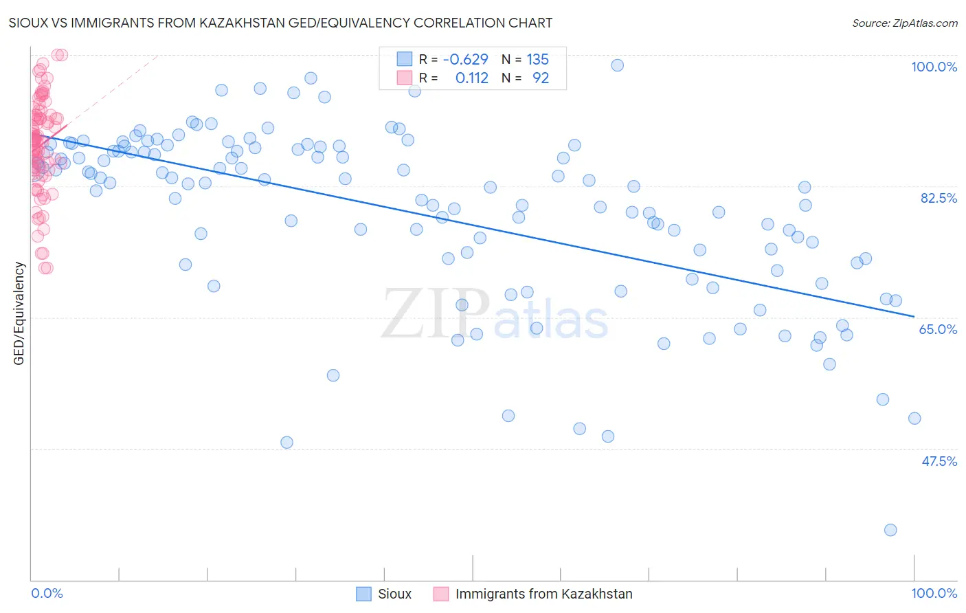 Sioux vs Immigrants from Kazakhstan GED/Equivalency