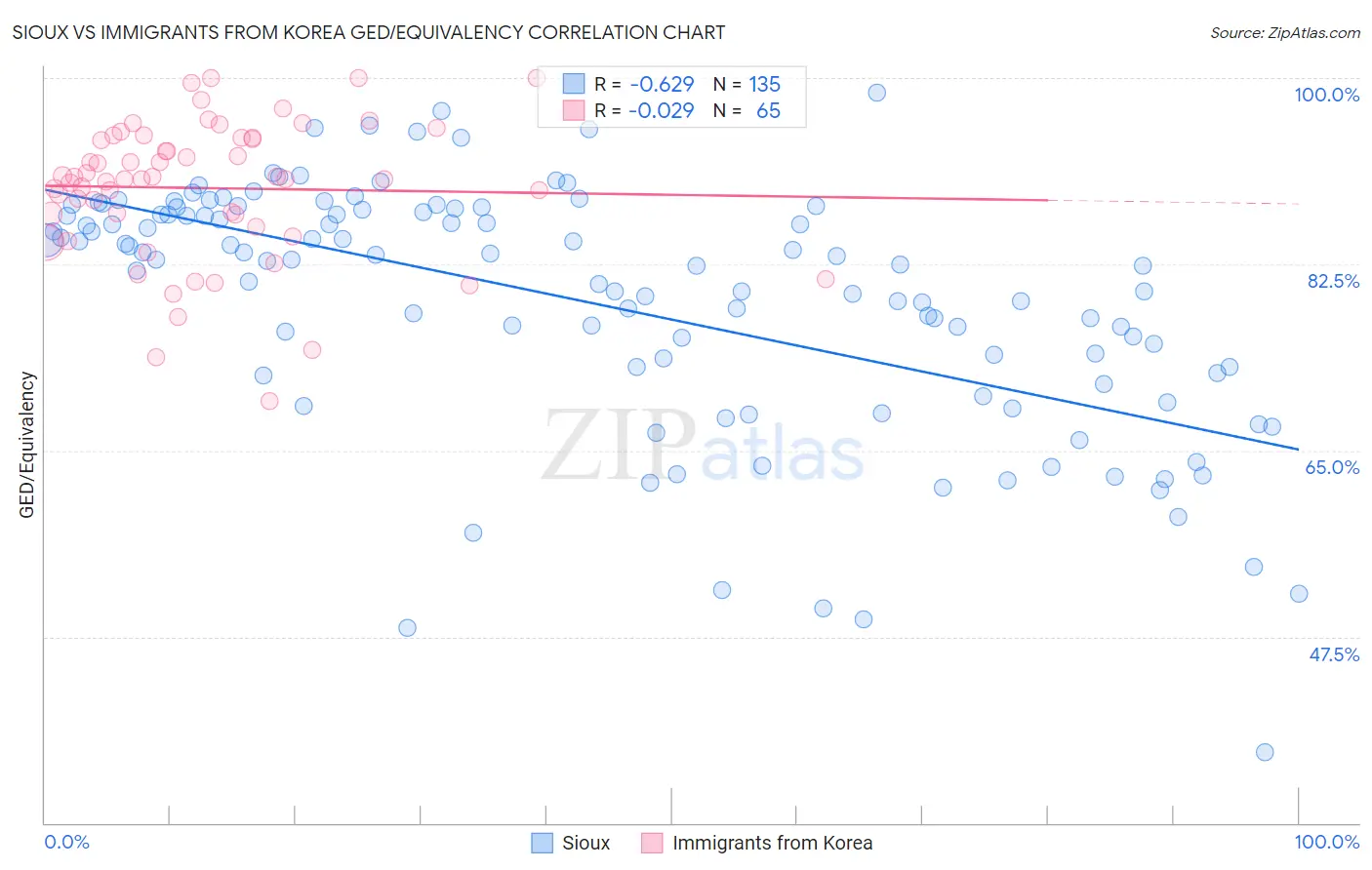 Sioux vs Immigrants from Korea GED/Equivalency