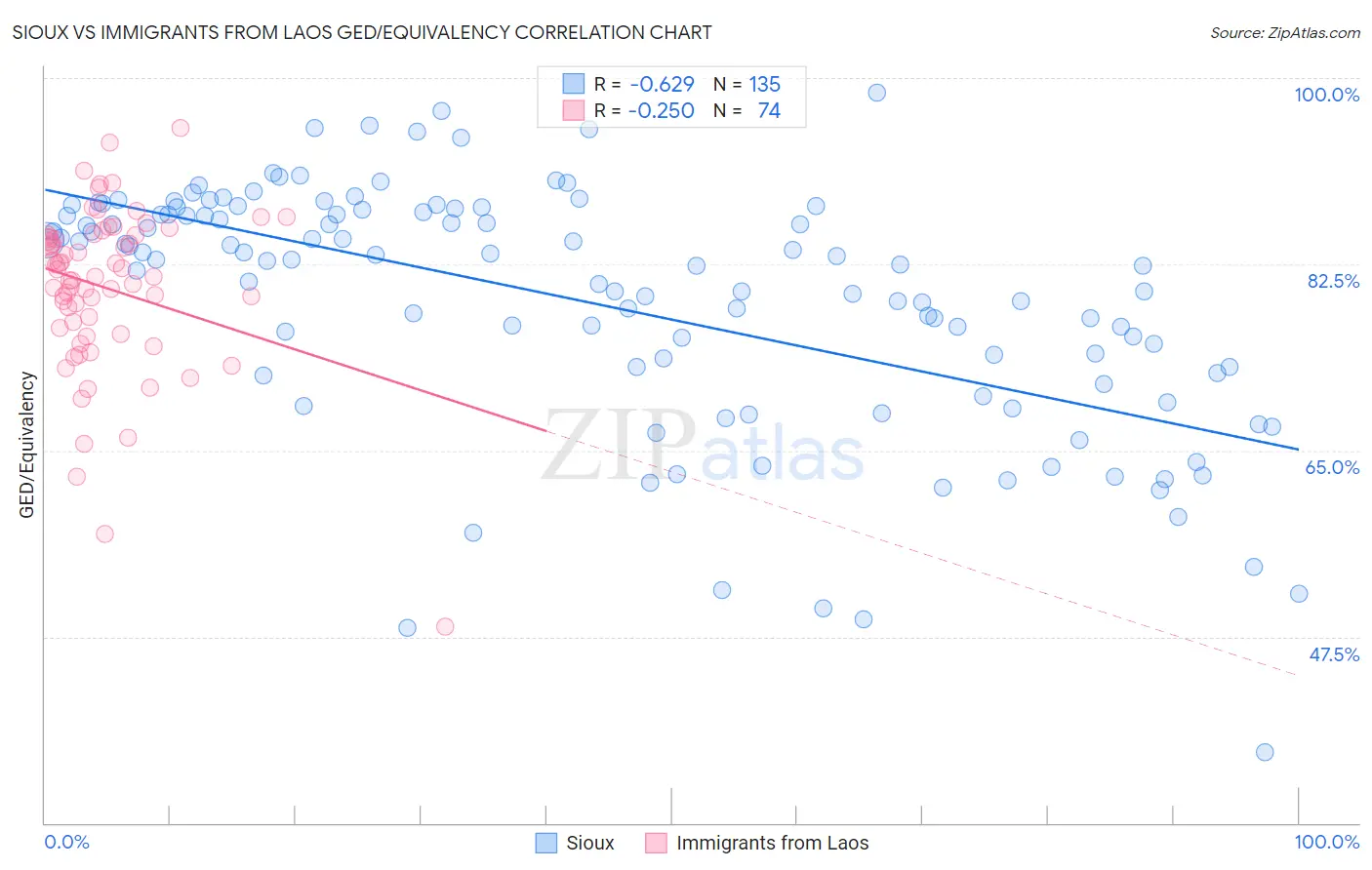 Sioux vs Immigrants from Laos GED/Equivalency