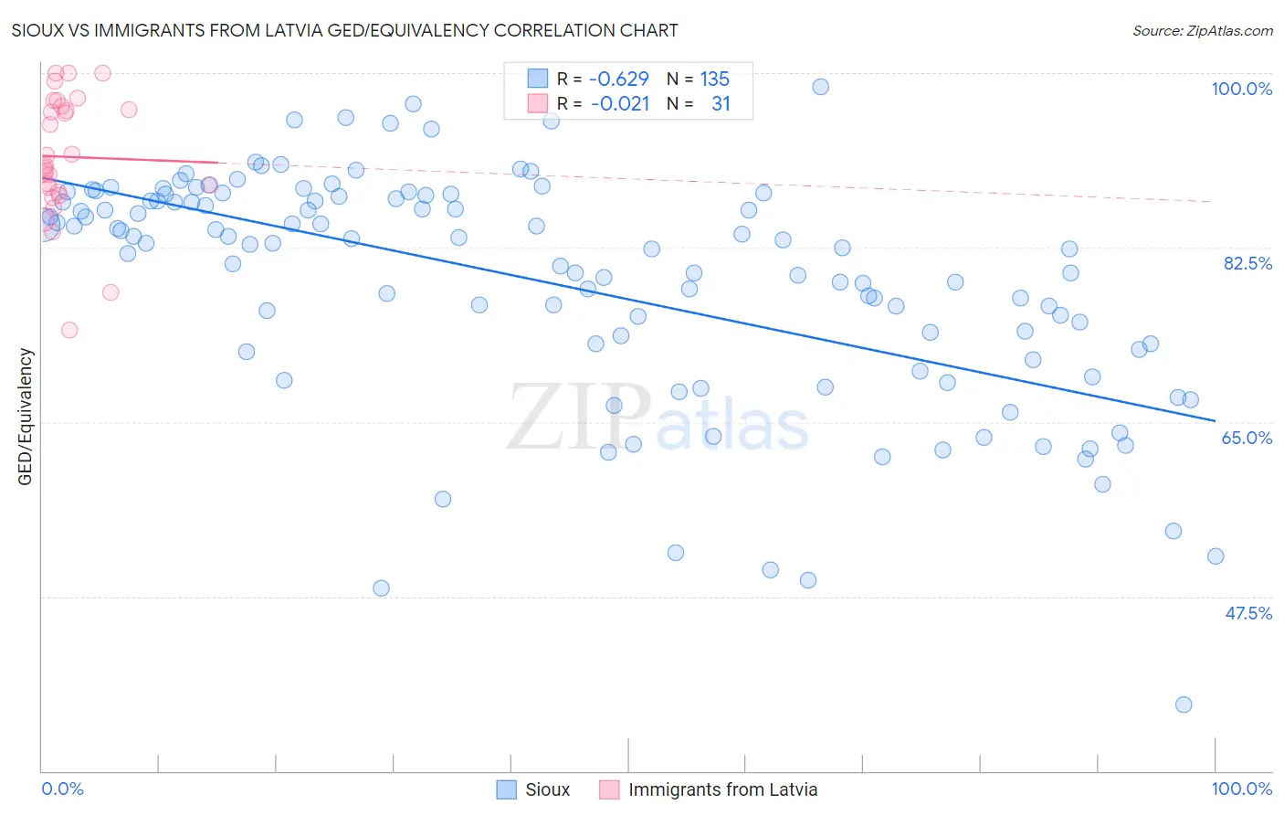 Sioux vs Immigrants from Latvia GED/Equivalency