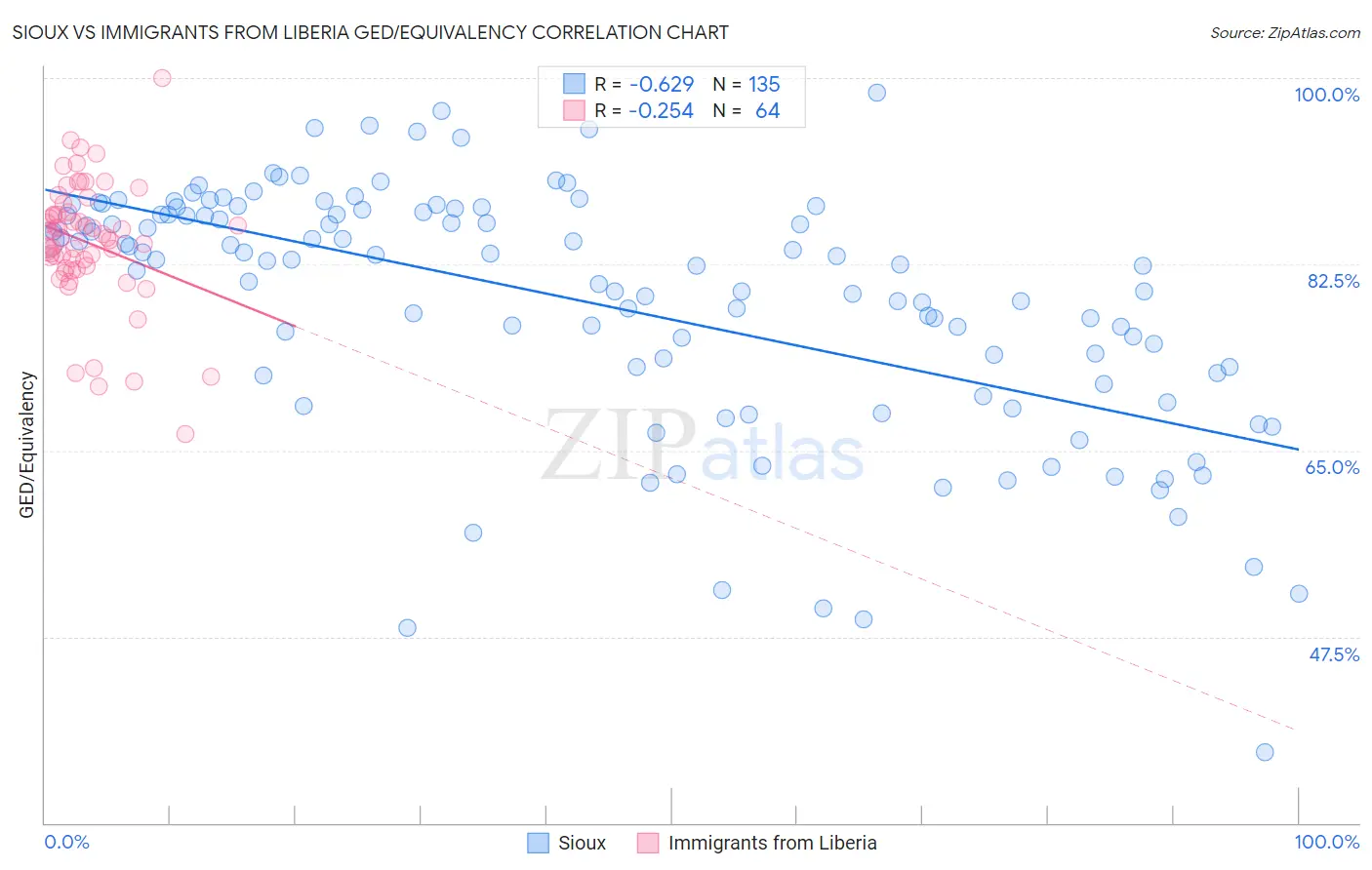 Sioux vs Immigrants from Liberia GED/Equivalency