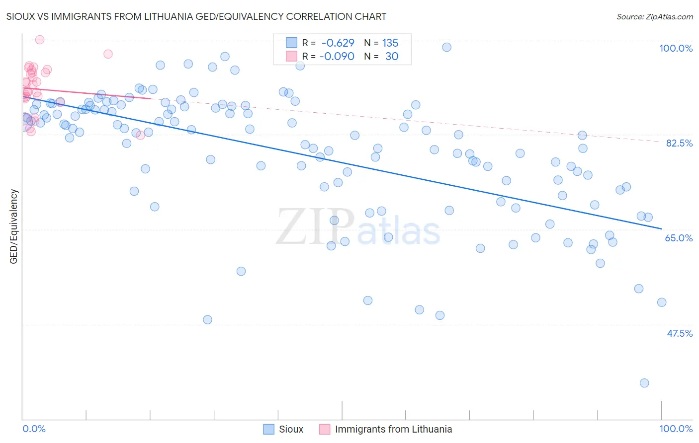 Sioux vs Immigrants from Lithuania GED/Equivalency