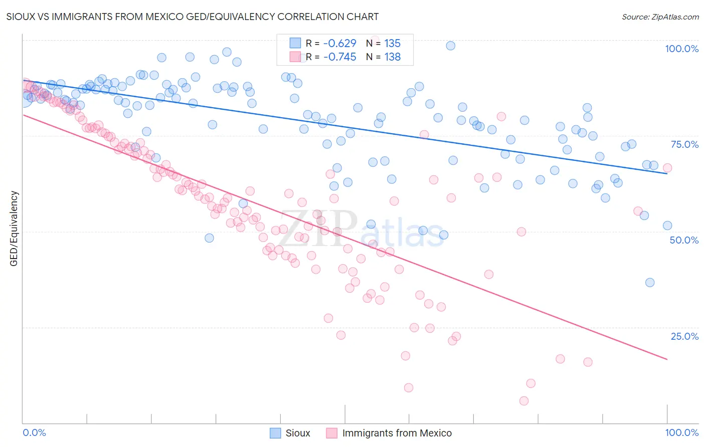 Sioux vs Immigrants from Mexico GED/Equivalency