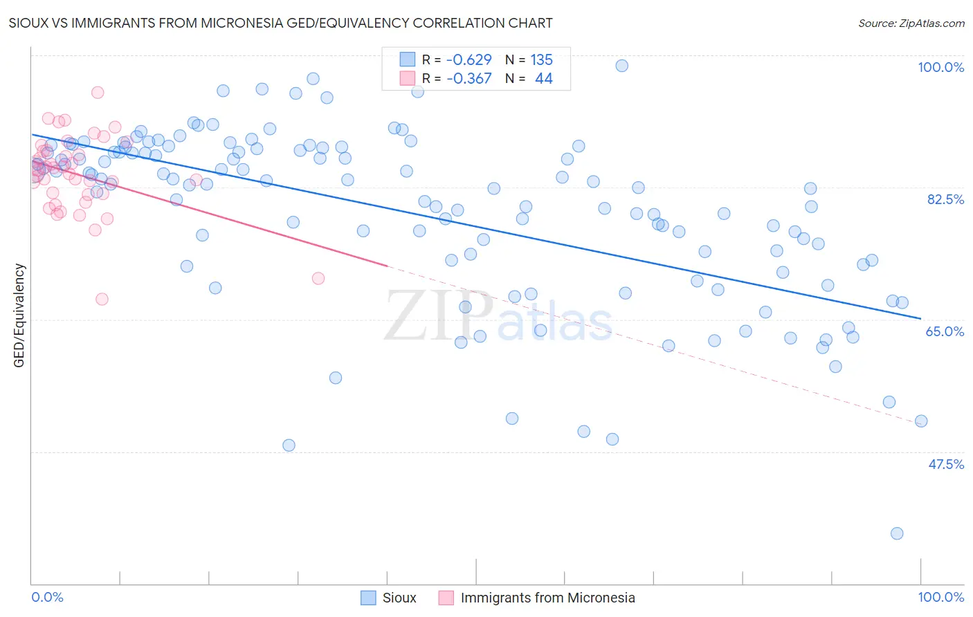 Sioux vs Immigrants from Micronesia GED/Equivalency