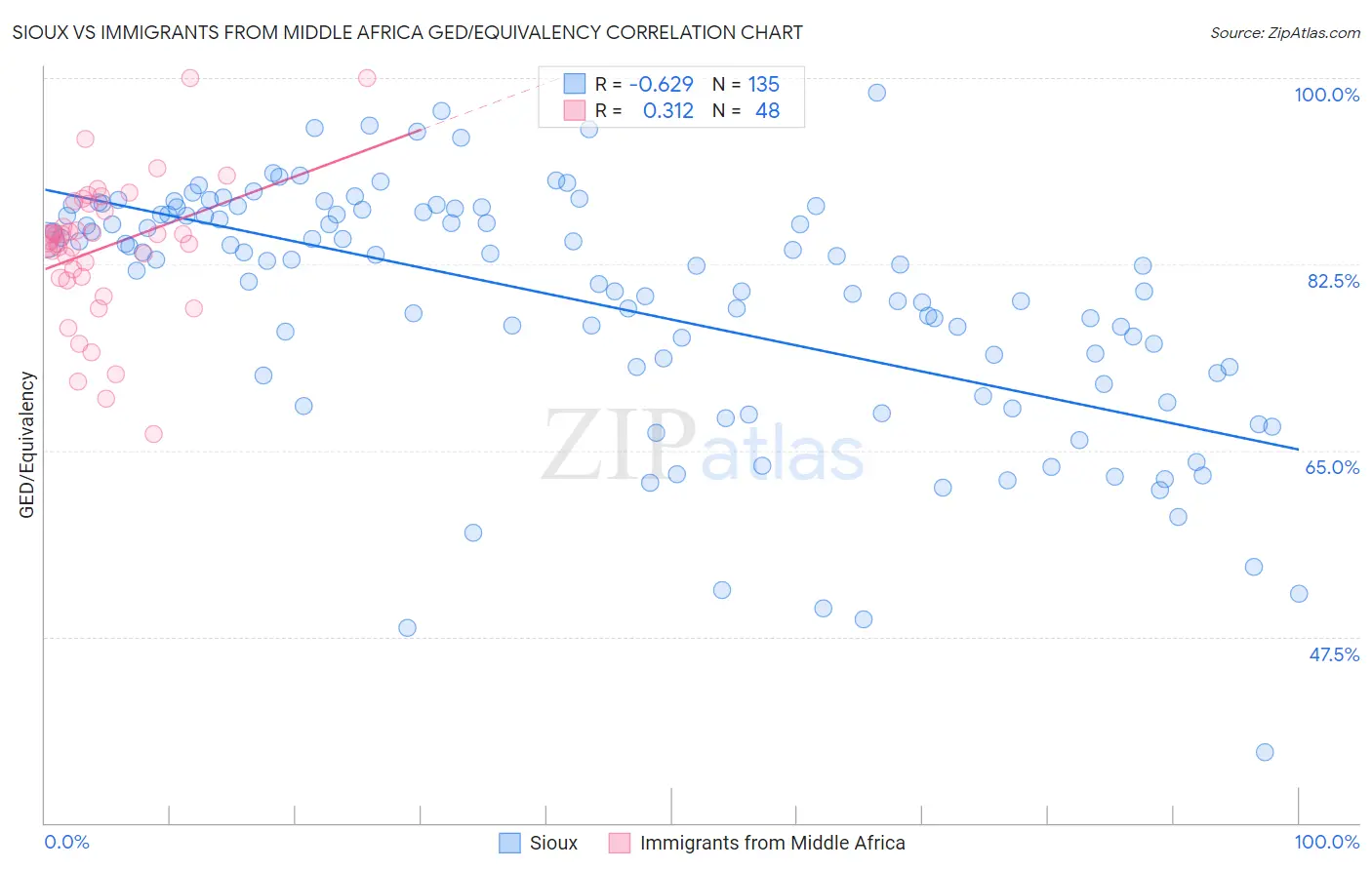 Sioux vs Immigrants from Middle Africa GED/Equivalency