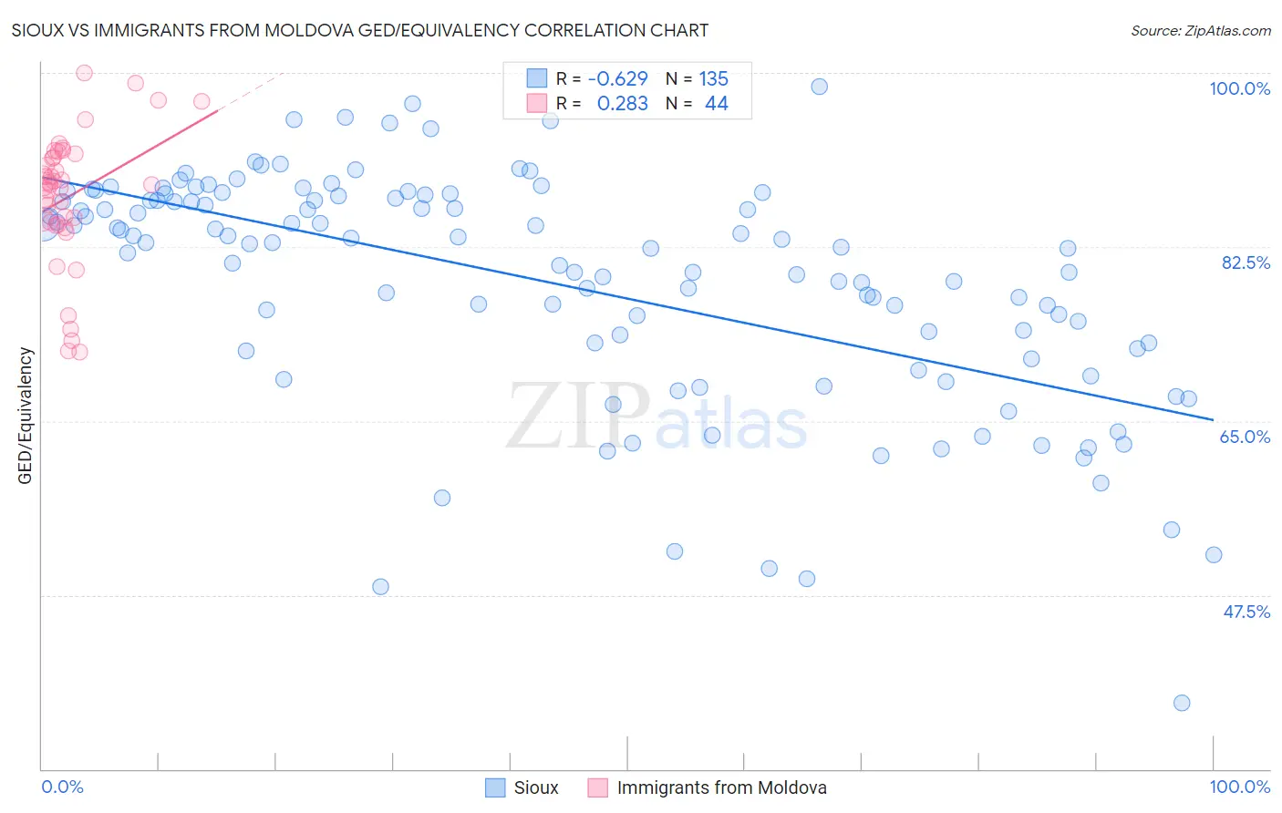 Sioux vs Immigrants from Moldova GED/Equivalency