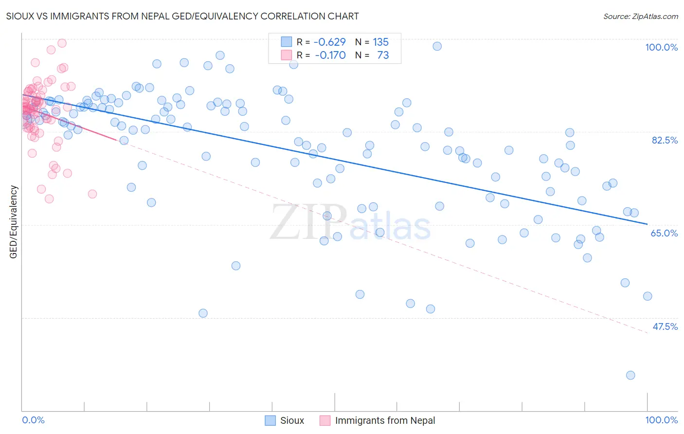 Sioux vs Immigrants from Nepal GED/Equivalency