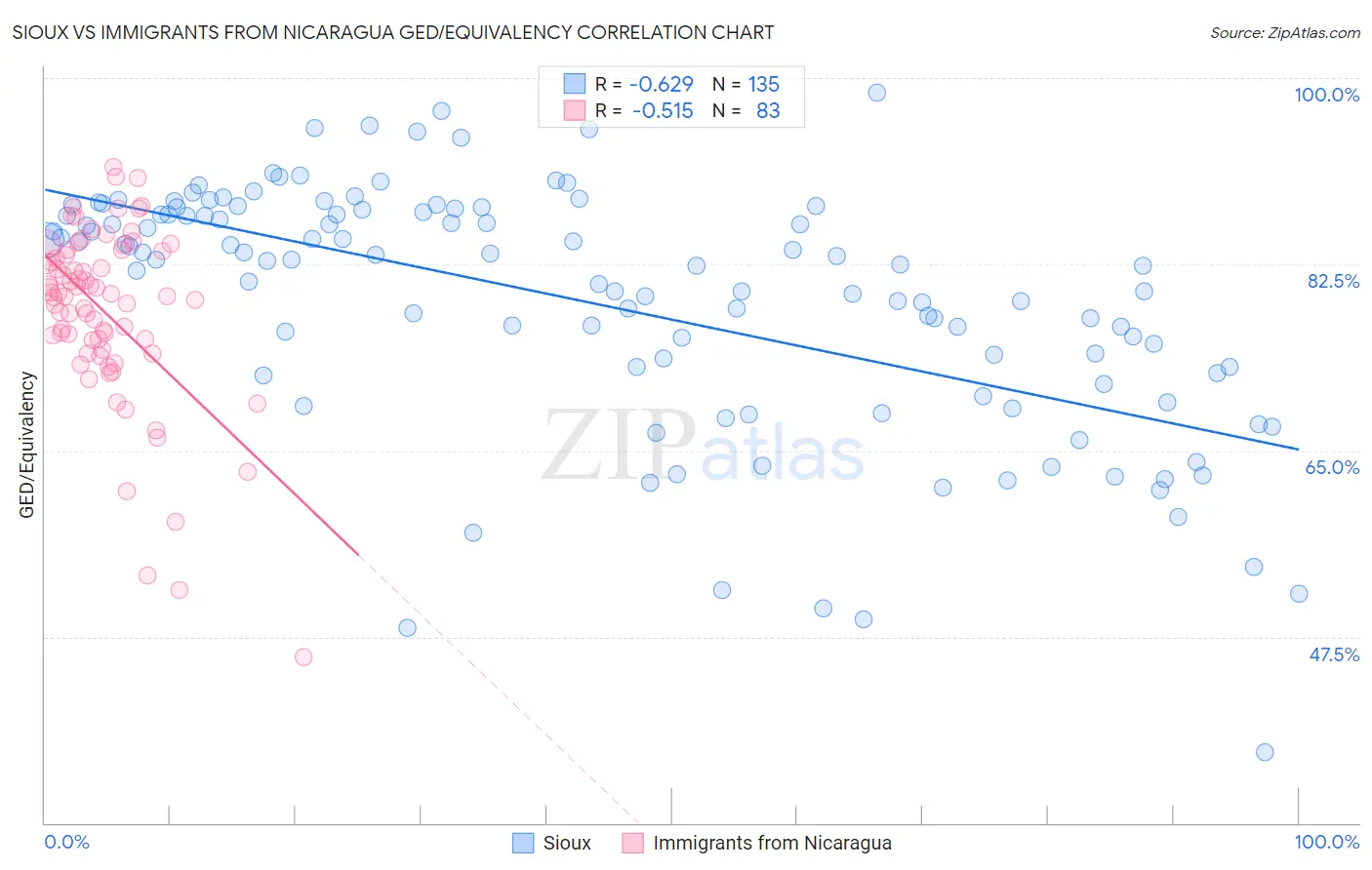 Sioux vs Immigrants from Nicaragua GED/Equivalency