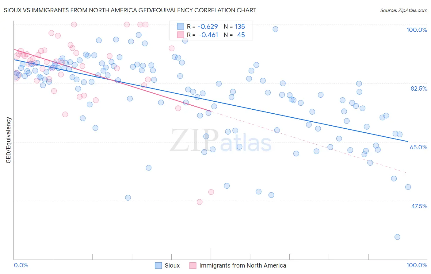 Sioux vs Immigrants from North America GED/Equivalency