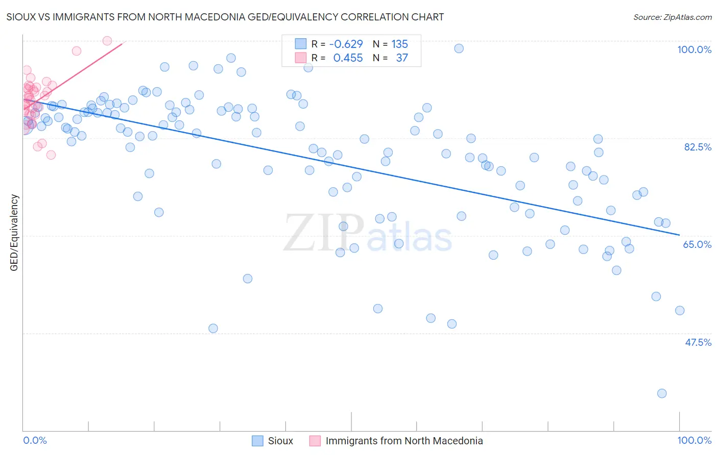 Sioux vs Immigrants from North Macedonia GED/Equivalency