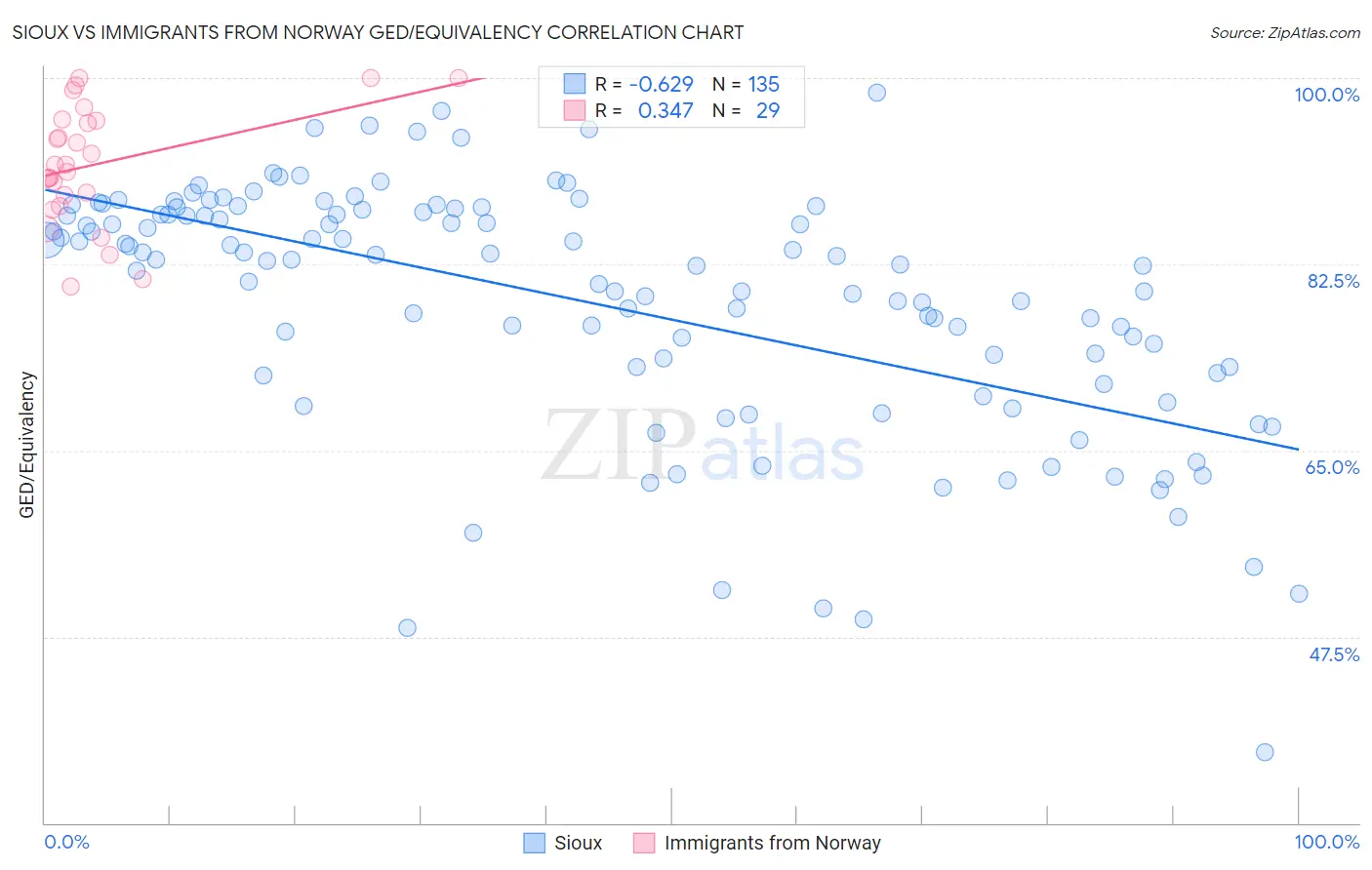 Sioux vs Immigrants from Norway GED/Equivalency