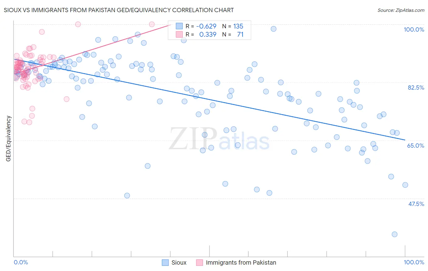 Sioux vs Immigrants from Pakistan GED/Equivalency