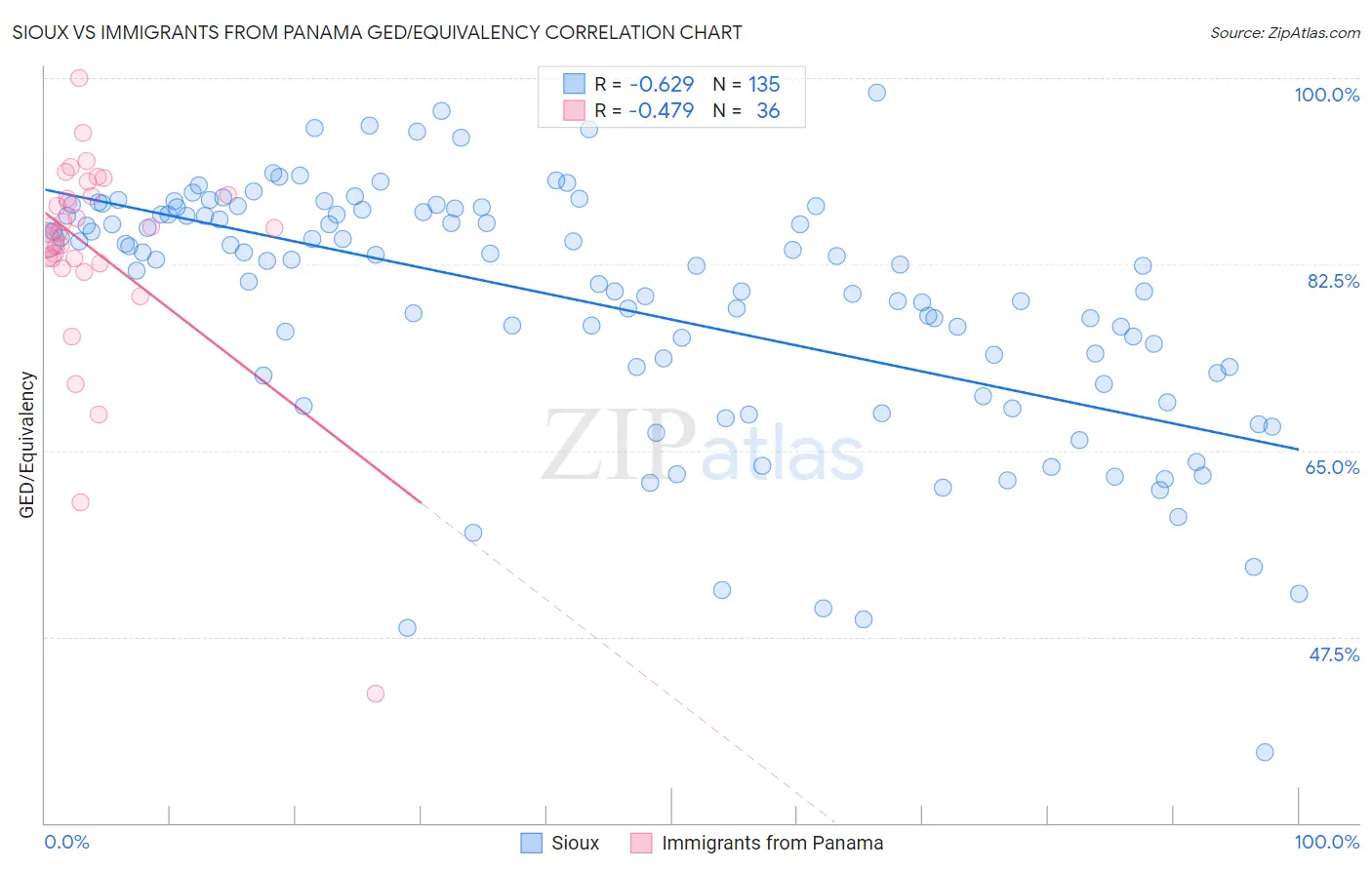 Sioux vs Immigrants from Panama GED/Equivalency