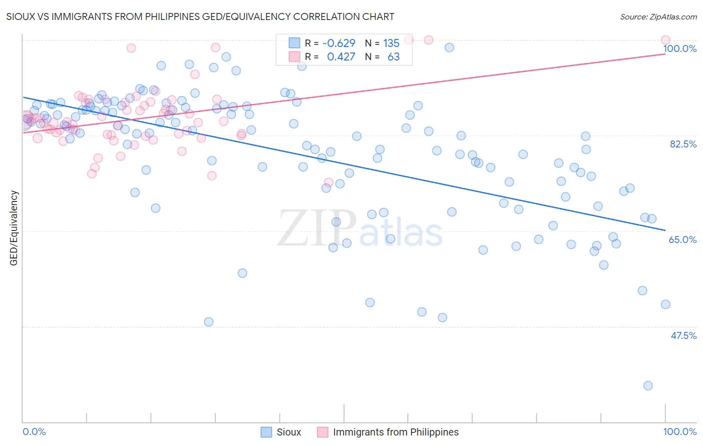 Sioux vs Immigrants from Philippines GED/Equivalency