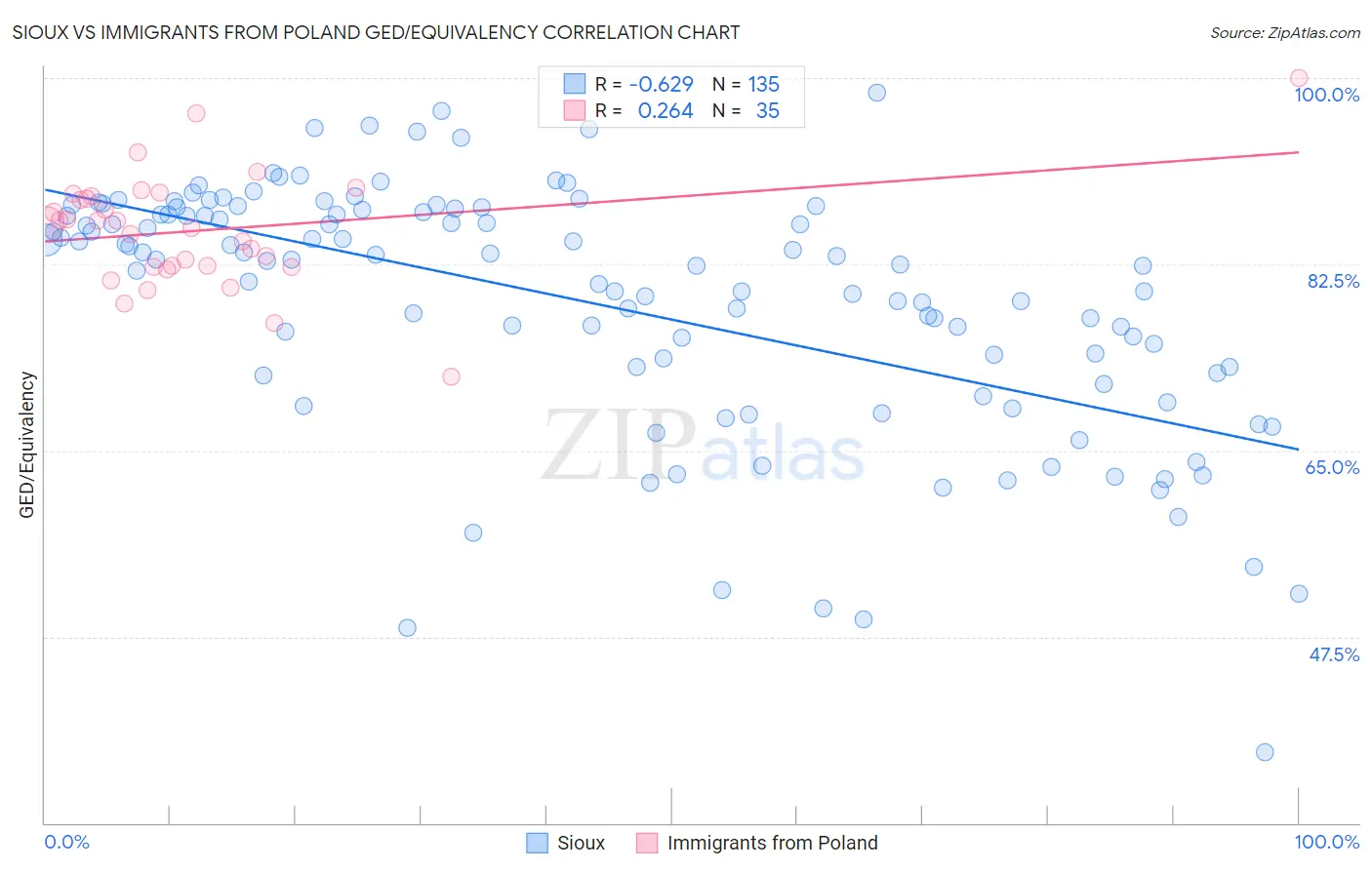 Sioux vs Immigrants from Poland GED/Equivalency