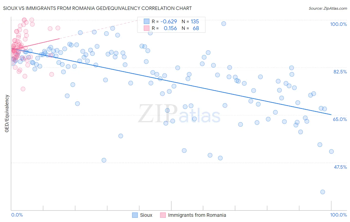Sioux vs Immigrants from Romania GED/Equivalency