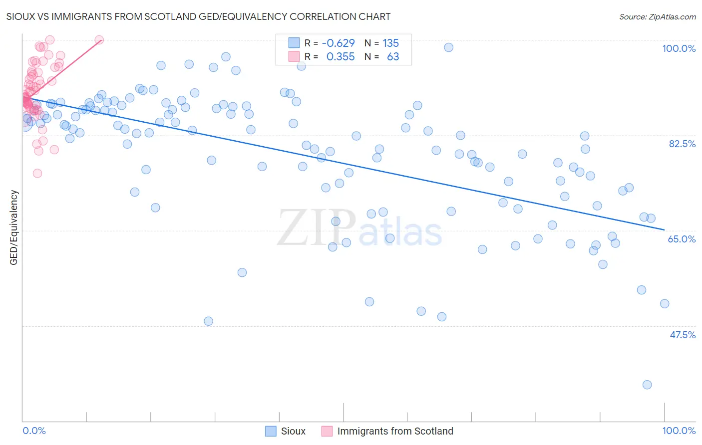 Sioux vs Immigrants from Scotland GED/Equivalency