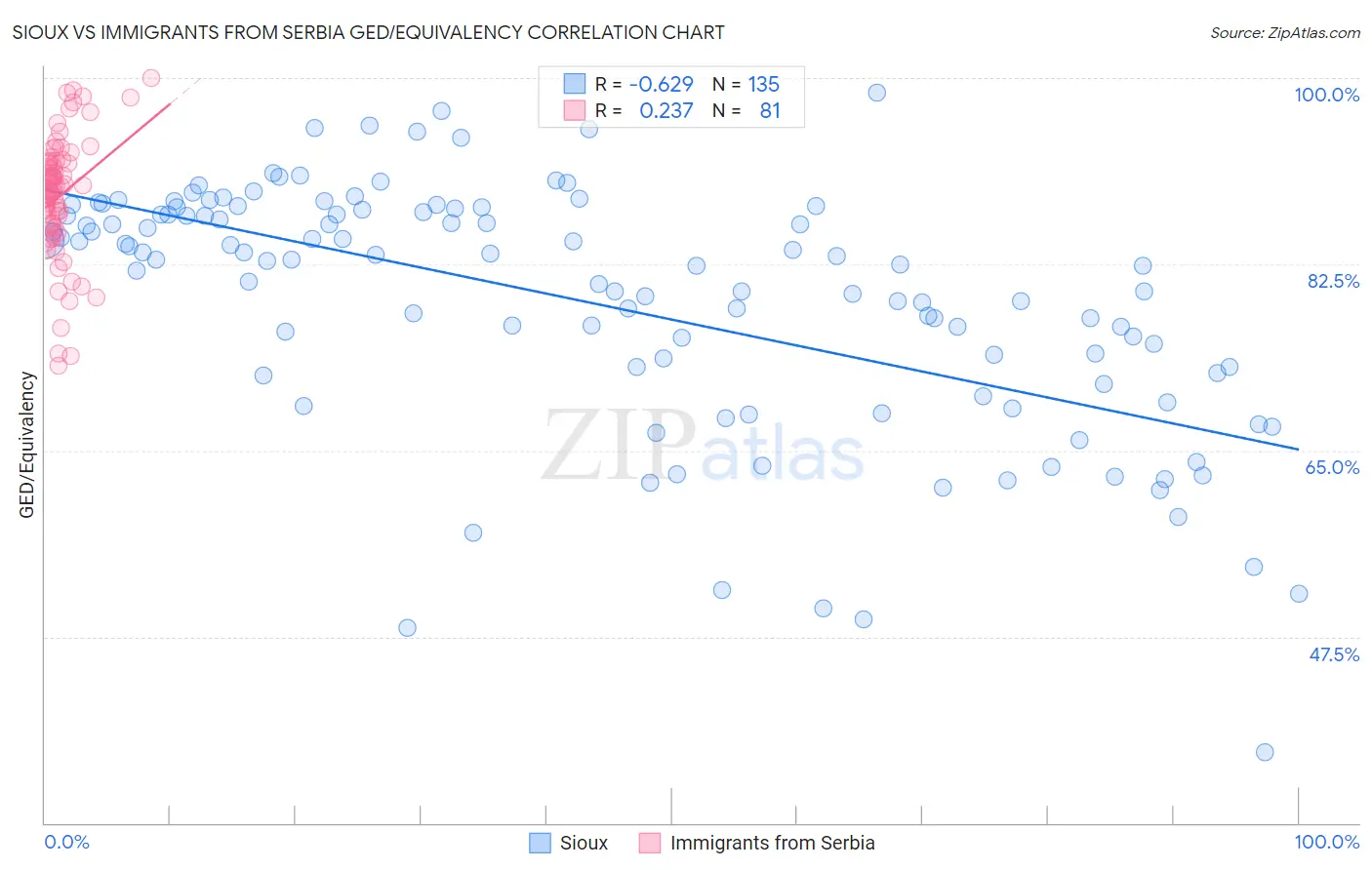 Sioux vs Immigrants from Serbia GED/Equivalency