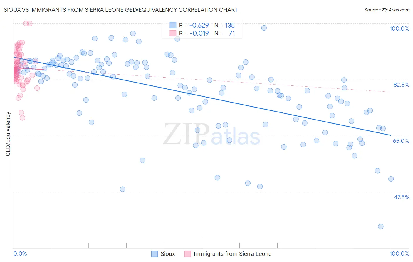 Sioux vs Immigrants from Sierra Leone GED/Equivalency