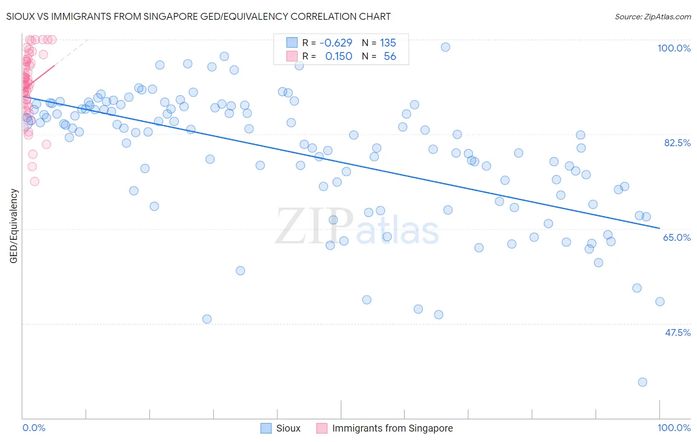 Sioux vs Immigrants from Singapore GED/Equivalency