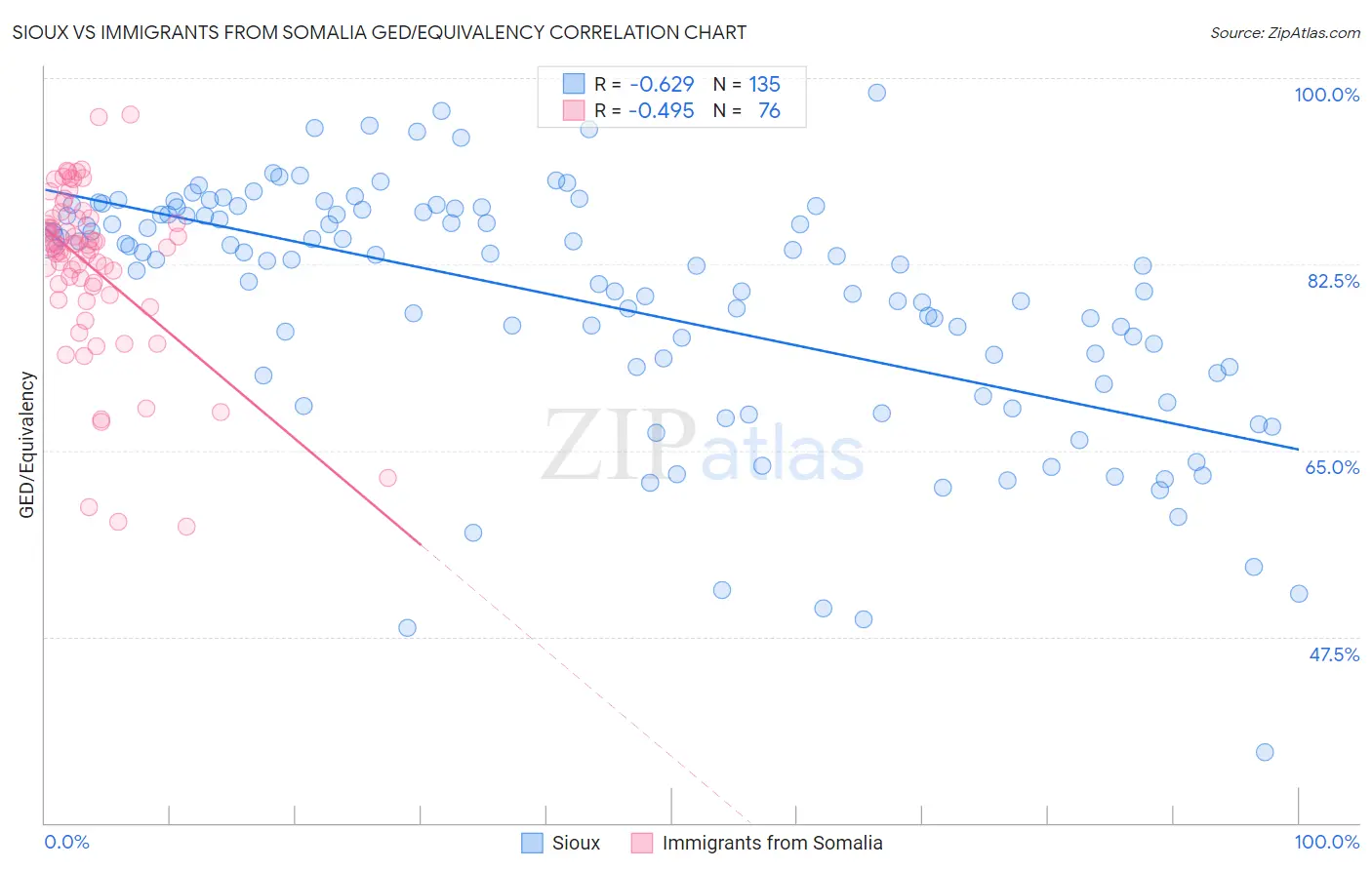 Sioux vs Immigrants from Somalia GED/Equivalency