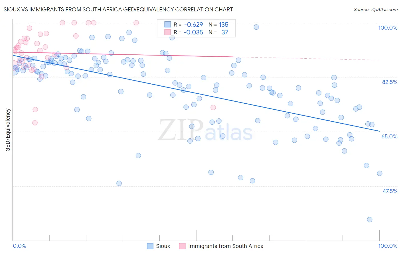 Sioux vs Immigrants from South Africa GED/Equivalency