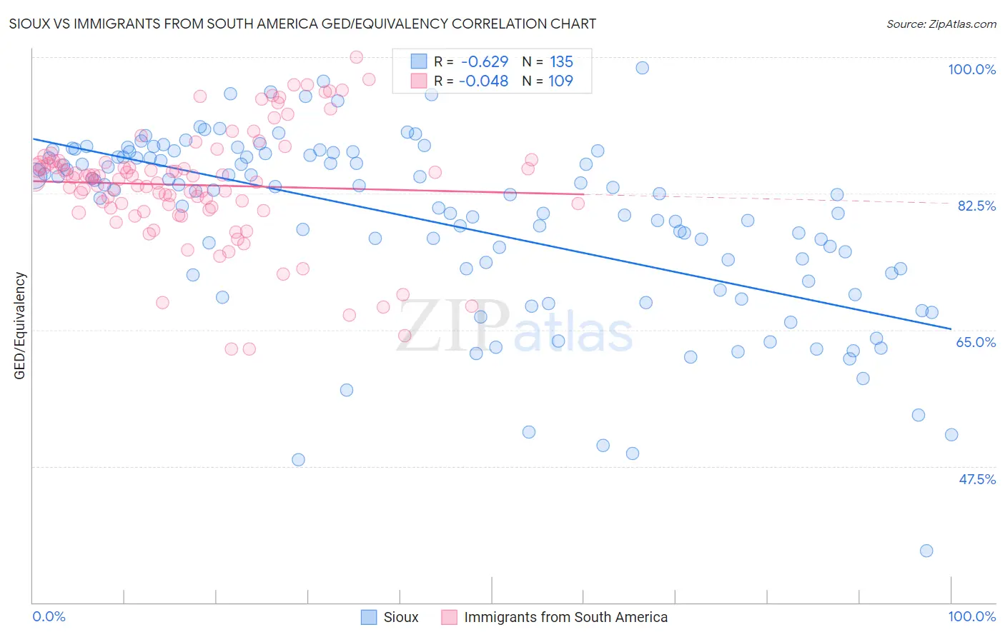 Sioux vs Immigrants from South America GED/Equivalency
