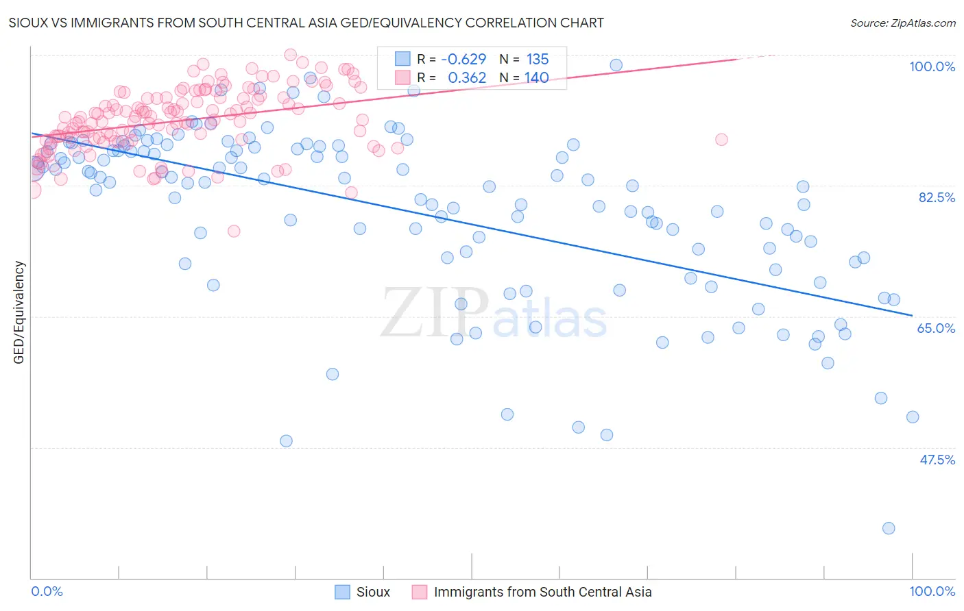 Sioux vs Immigrants from South Central Asia GED/Equivalency