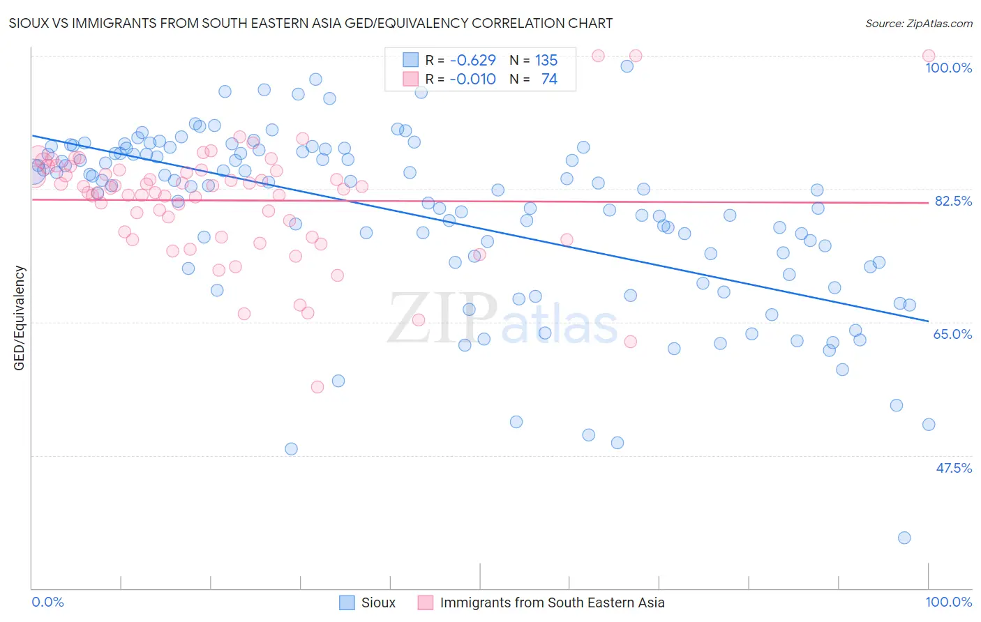 Sioux vs Immigrants from South Eastern Asia GED/Equivalency