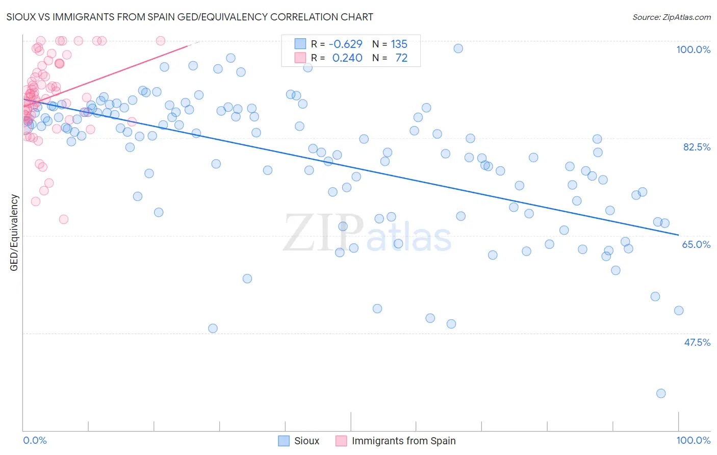 Sioux vs Immigrants from Spain GED/Equivalency