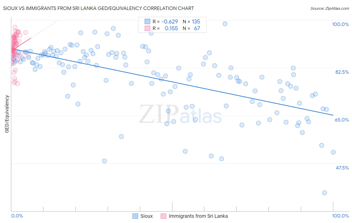 Sioux vs Immigrants from Sri Lanka GED/Equivalency
